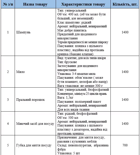 Supplier requirements for sanitary and hygiene items for assembling hygiene kits for persons with disabilities