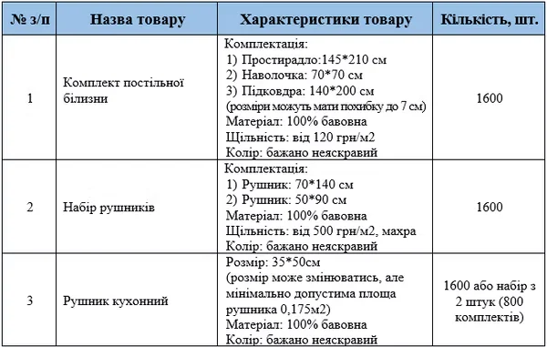 Supplier requirements for textile products for assembling non-food household kits